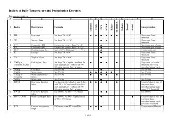 list - climate change indices