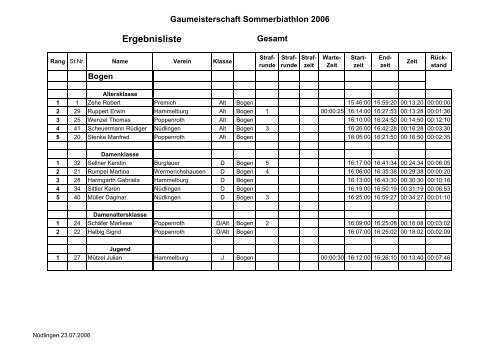 Ergebnisse Sommerbiathlon 2006