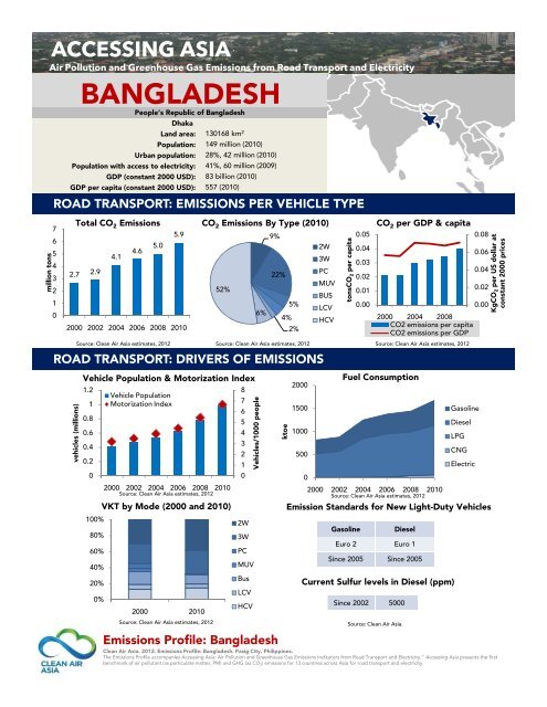 Accessing Asia 2012 - Clean Air Initiative