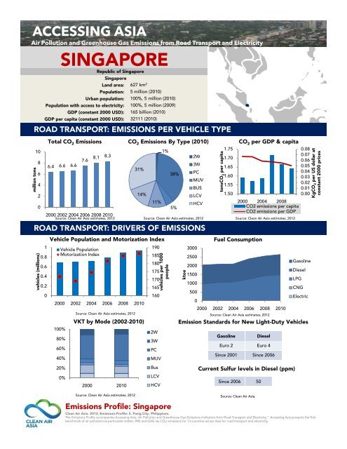 Accessing Asia 2012 - Clean Air Initiative