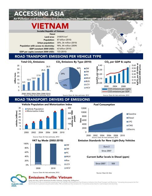 Accessing Asia 2012 - Clean Air Initiative