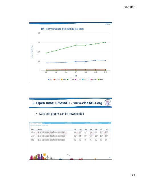 Open-Data for Low Emission Development (in ... - Clean Air Initiative