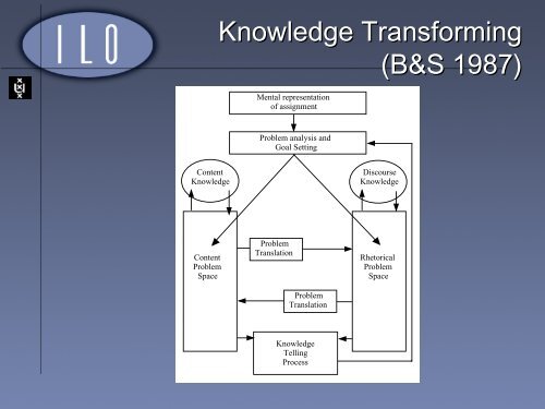 Models of Writing Processes