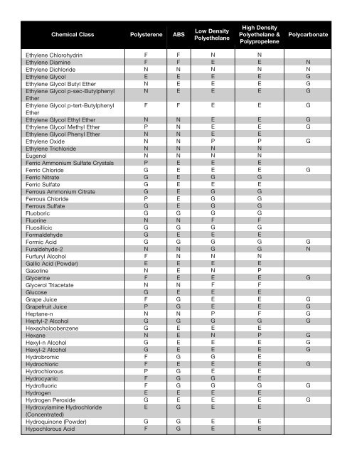 Chemical Resistance Chart