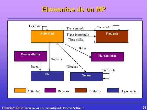 Introducción a la Tecnología de Proceso Software - Grupo Alarcos ...