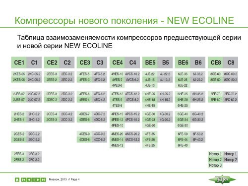 Презентация NEW ECOLINE - Компрессоры Bitzer