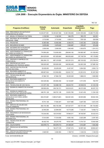 Execução Orçamentária do Órgão