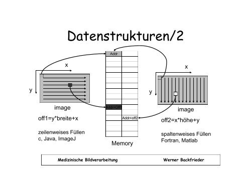 Digitalisierung