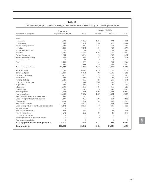 The Economic Importance Of Marine Angler Expenditures In