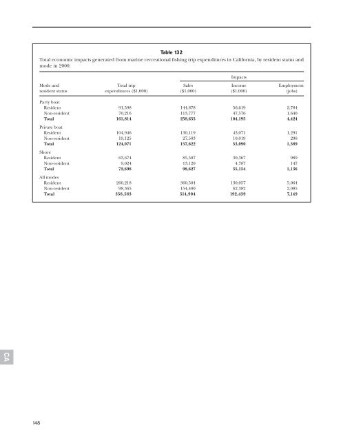 The Economic Importance Of Marine Angler Expenditures In