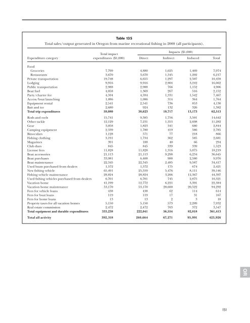 The Economic Importance Of Marine Angler Expenditures In