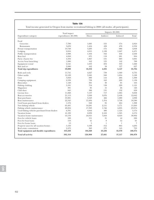 The Economic Importance Of Marine Angler Expenditures In