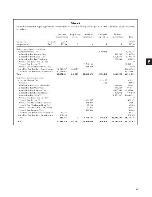 The Economic Importance Of Marine Angler Expenditures In