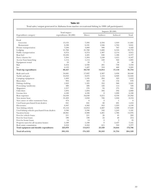 The Economic Importance Of Marine Angler Expenditures In