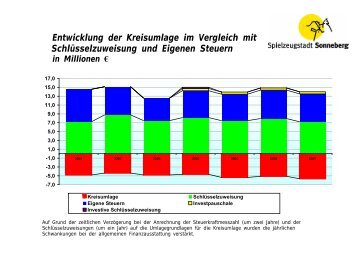 Entwicklung der Kreisumlage im Verhältnis zu ... - Sonneberg