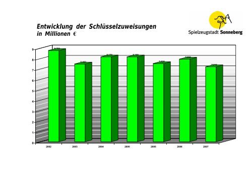 Entwicklung der Kreisumlage im Verhältnis zu ... - Sonneberg