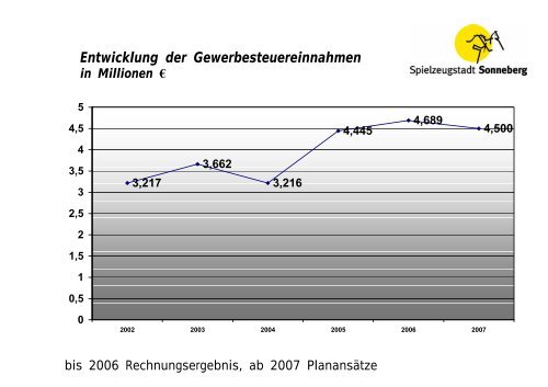 Entwicklung der Kreisumlage im Verhältnis zu ... - Sonneberg