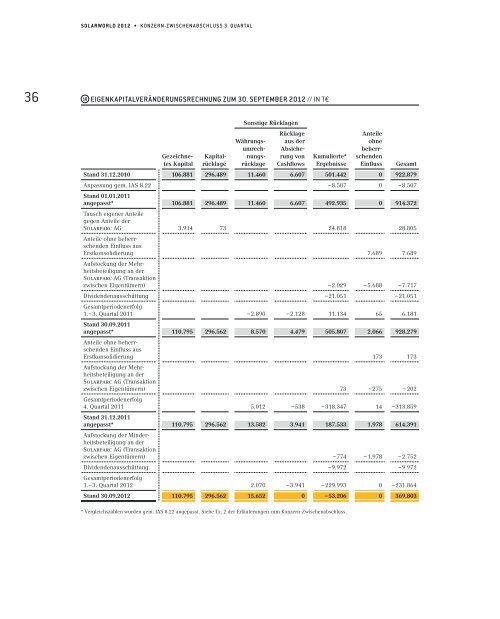 3. quartal 2012 konzern-zwischenbericht solarworld ag