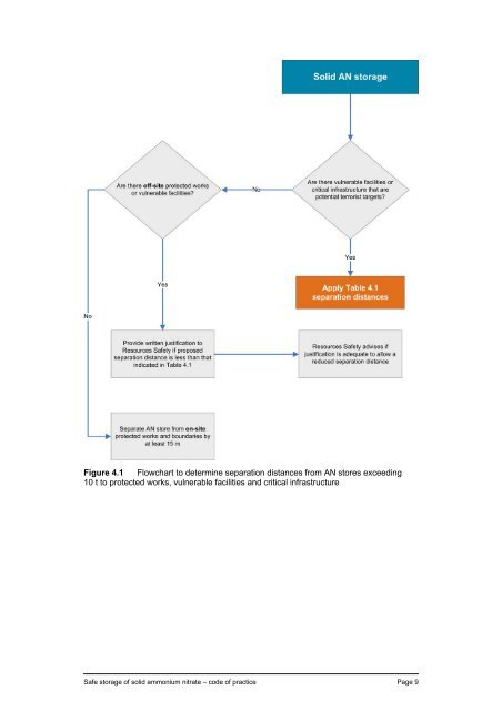 Safe storage of solid ammonium nitrate Code of practice