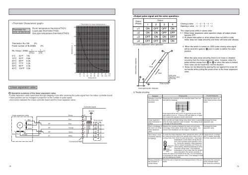 15k Thermistor Chart