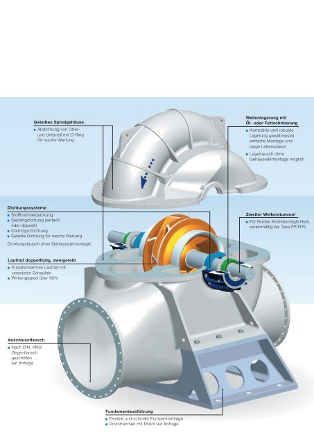 ANDRITZ Doppelflutige Spiralgehäusepumpe Serie FP/FPS/SFWP