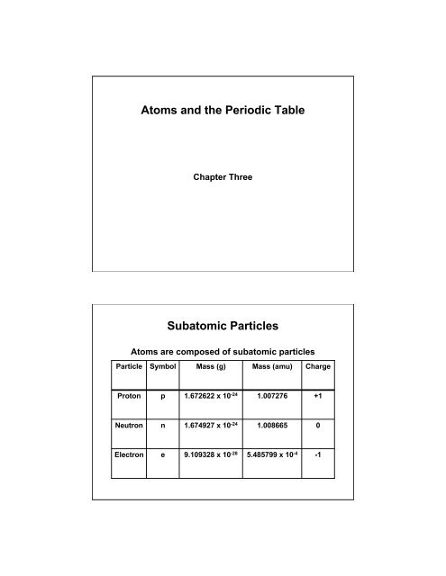 Properties Of Subatomic Particles Chart