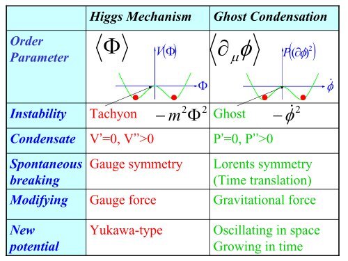 Higgs Phase of Gravity in String Theory - LUTh