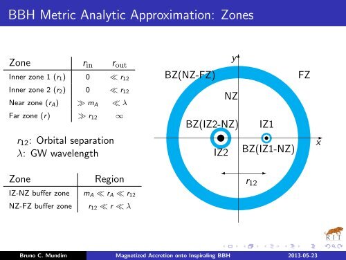 Magnetized Accretion onto Inspiraling Binary Black Holes - LUTH