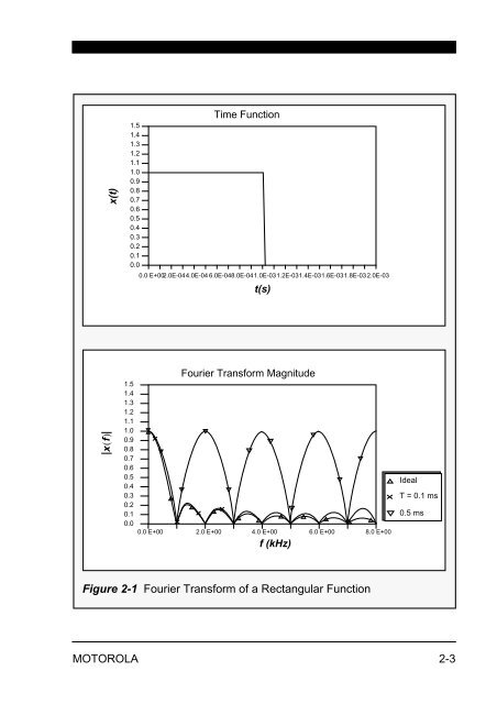 Fast Fourier Transforms on Motorola's Digital Signal Processors