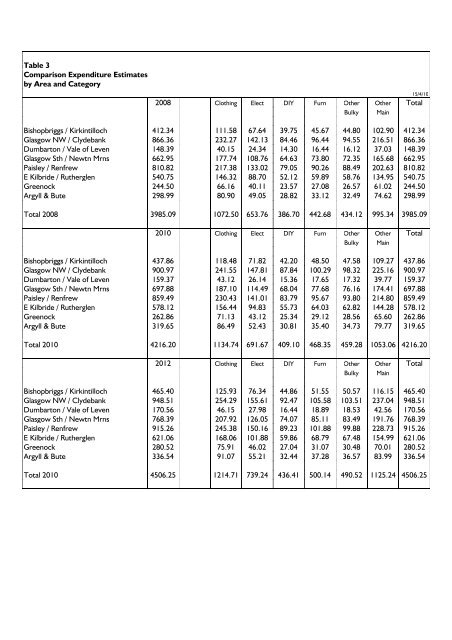 Assessment of Planning and Retail Issues - Renfrewshire Council