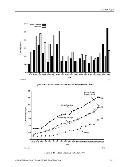 Chapter 2. COST PER WAFER - Smithsonian - The Chip Collection