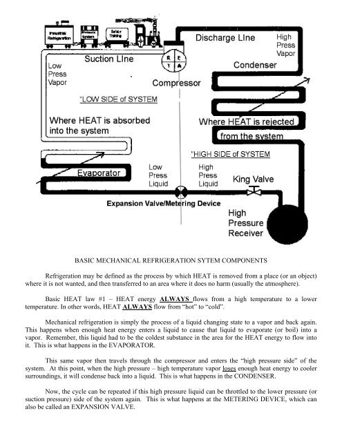 BASIC MECHANICAL REFRIGERATION SYTEM COMPONENTS ...