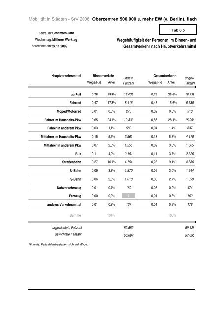 SrV-Stadtgruppe: Oberzentren, 500.000 EW und mehr