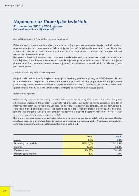 Bilansi uspjeha - Raiffeisen Bank