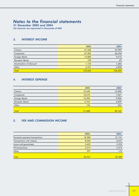 Bilansi uspjeha - Raiffeisen Bank