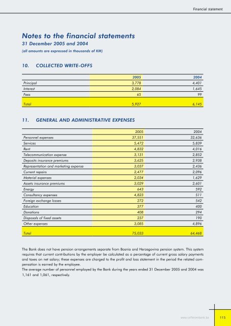 Bilansi uspjeha - Raiffeisen Bank