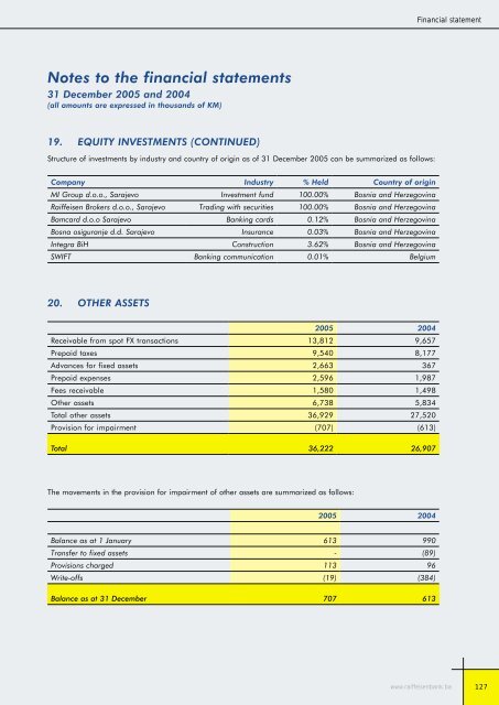 Bilansi uspjeha - Raiffeisen Bank