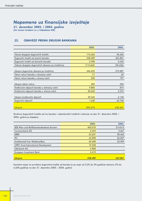 Bilansi uspjeha - Raiffeisen Bank