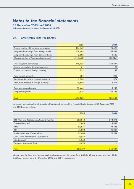 Bilansi uspjeha - Raiffeisen Bank