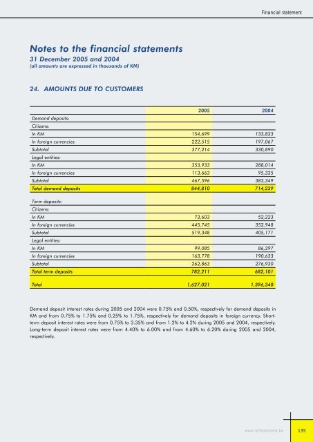 Bilansi uspjeha - Raiffeisen Bank