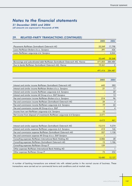 Bilansi uspjeha - Raiffeisen Bank