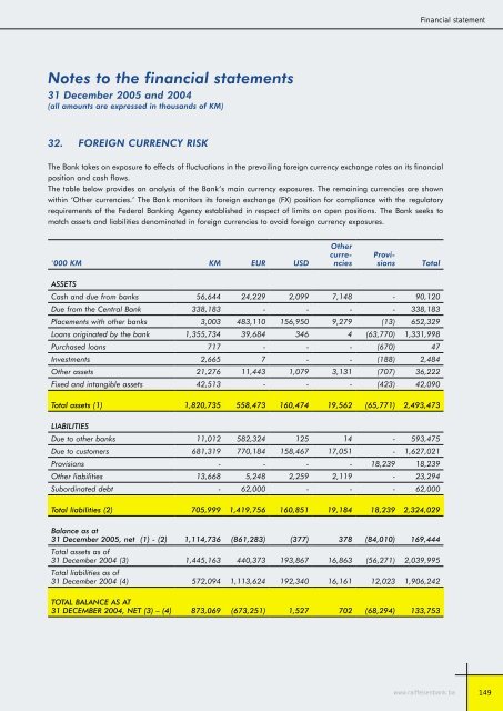 Bilansi uspjeha - Raiffeisen Bank