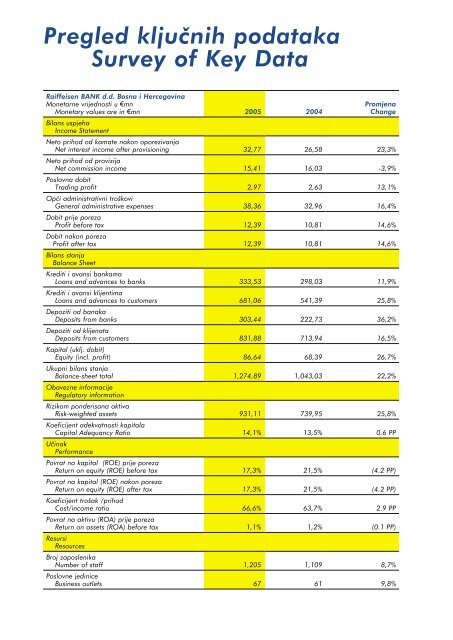 Bilansi uspjeha - Raiffeisen Bank