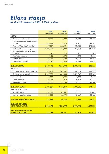 Bilansi uspjeha - Raiffeisen Bank