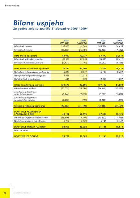 Bilansi uspjeha - Raiffeisen Bank