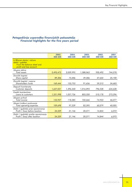 Bilansi uspjeha - Raiffeisen Bank