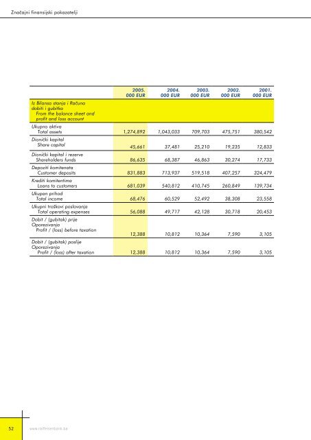 Bilansi uspjeha - Raiffeisen Bank