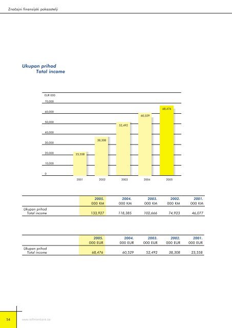 Bilansi uspjeha - Raiffeisen Bank