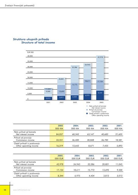 Bilansi uspjeha - Raiffeisen Bank