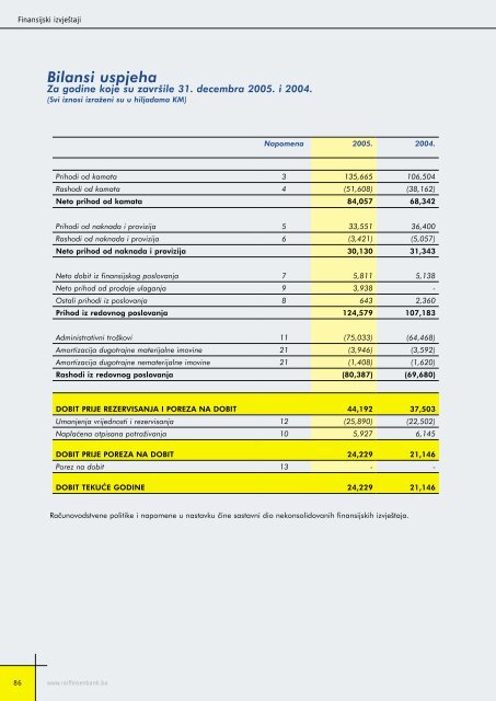 Bilansi uspjeha - Raiffeisen Bank